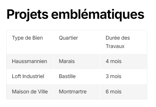 Projets emblématiques